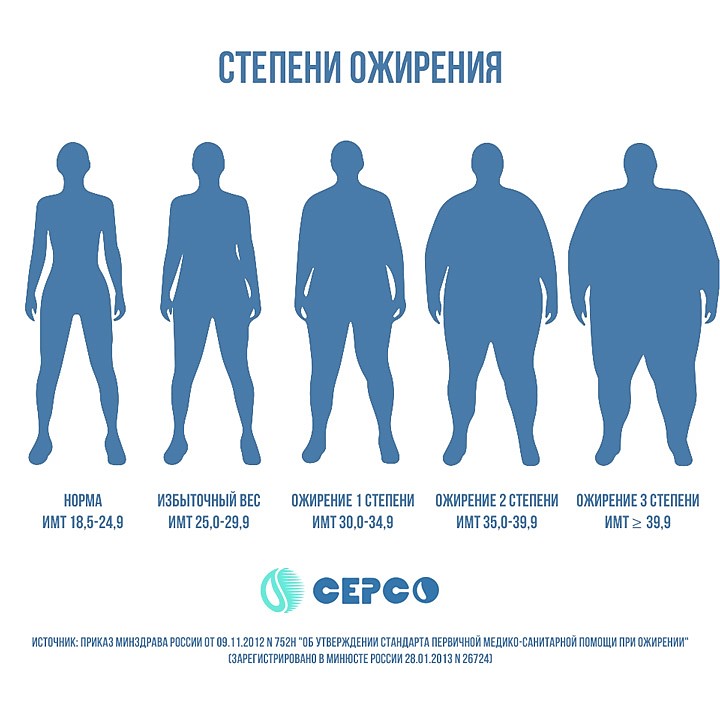 Избыточный вес (ожирение) | Центр китайской медицины ДАМАО